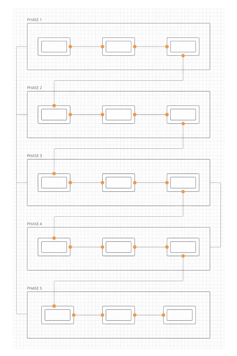 How we build growth β process phases and flow